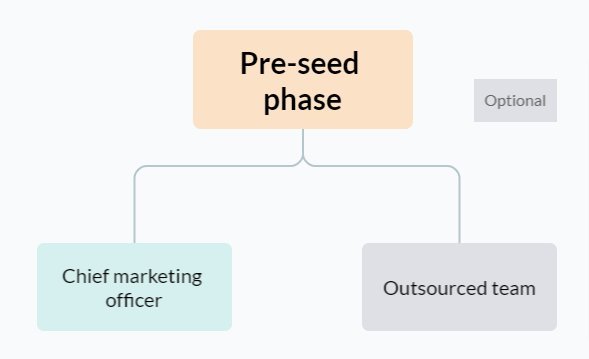 Recommended-startup-marketing-team-structure-Pre-seed-phase