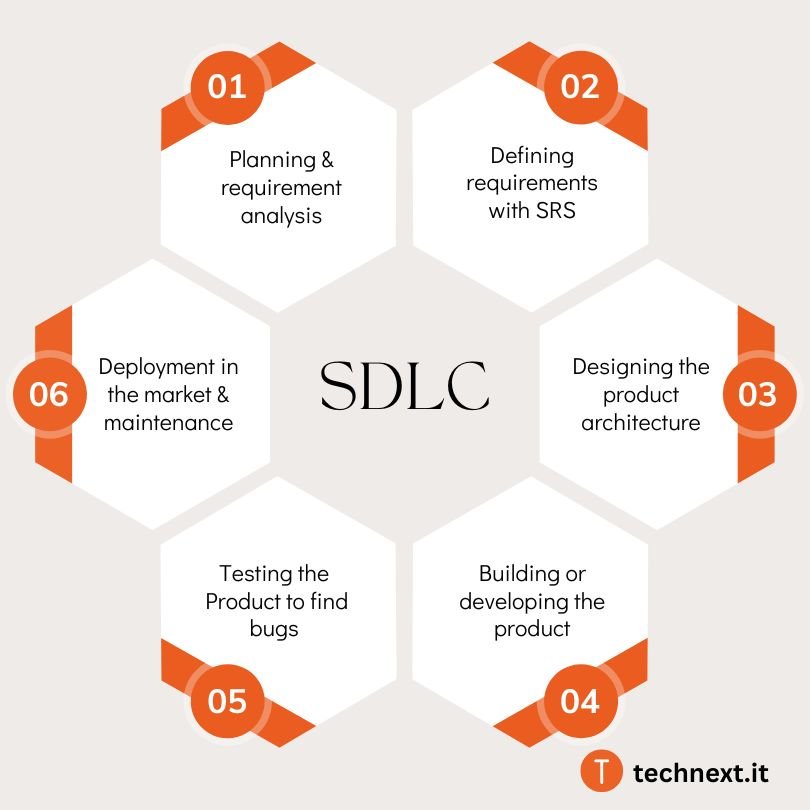 Software Development Life Cycle 