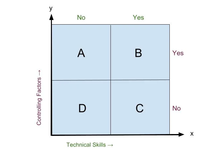 Technical Co-Founder or CTO, Which One is Right for You