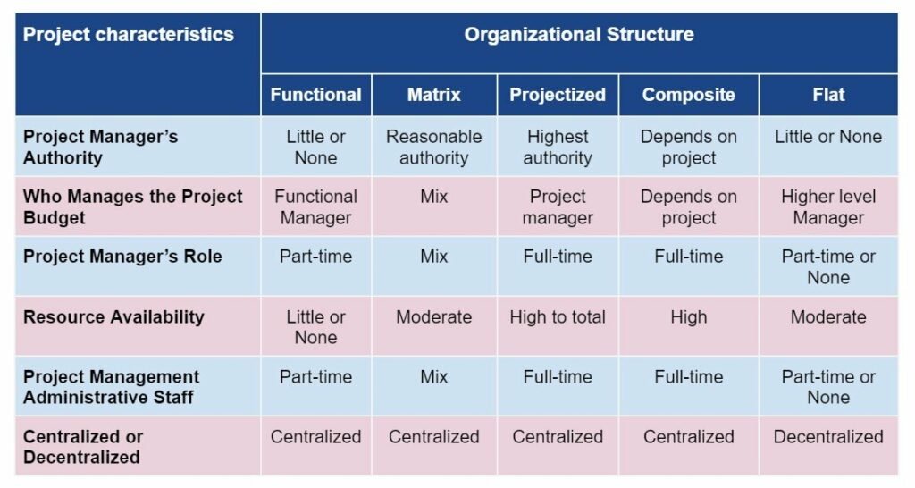 5 types of types of Organizational Structures in project management