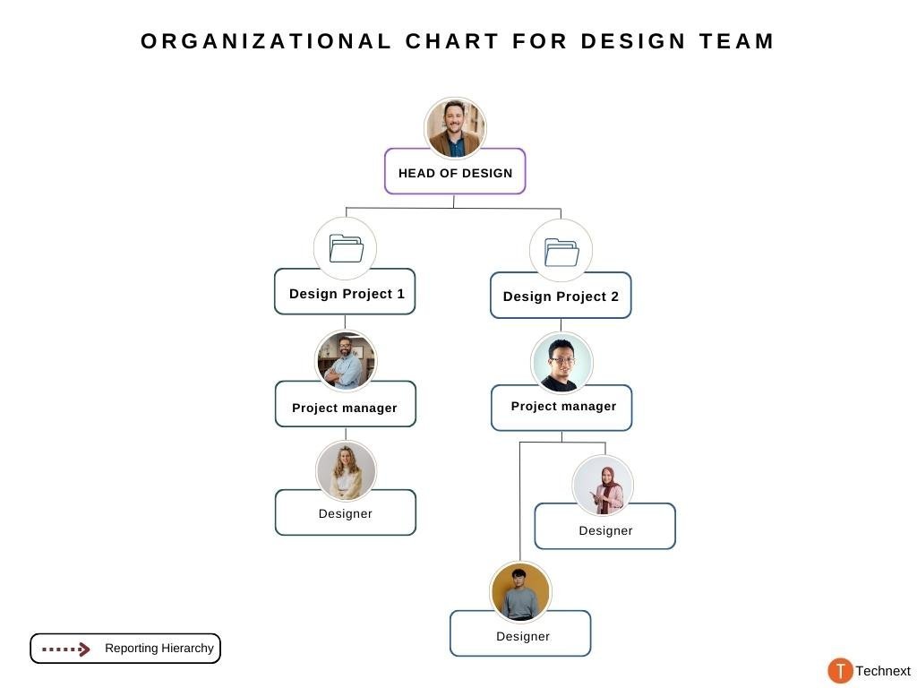 Design team organizational structure