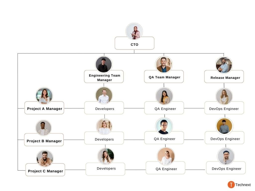 Devops team ORGANIZATIon chart (2)