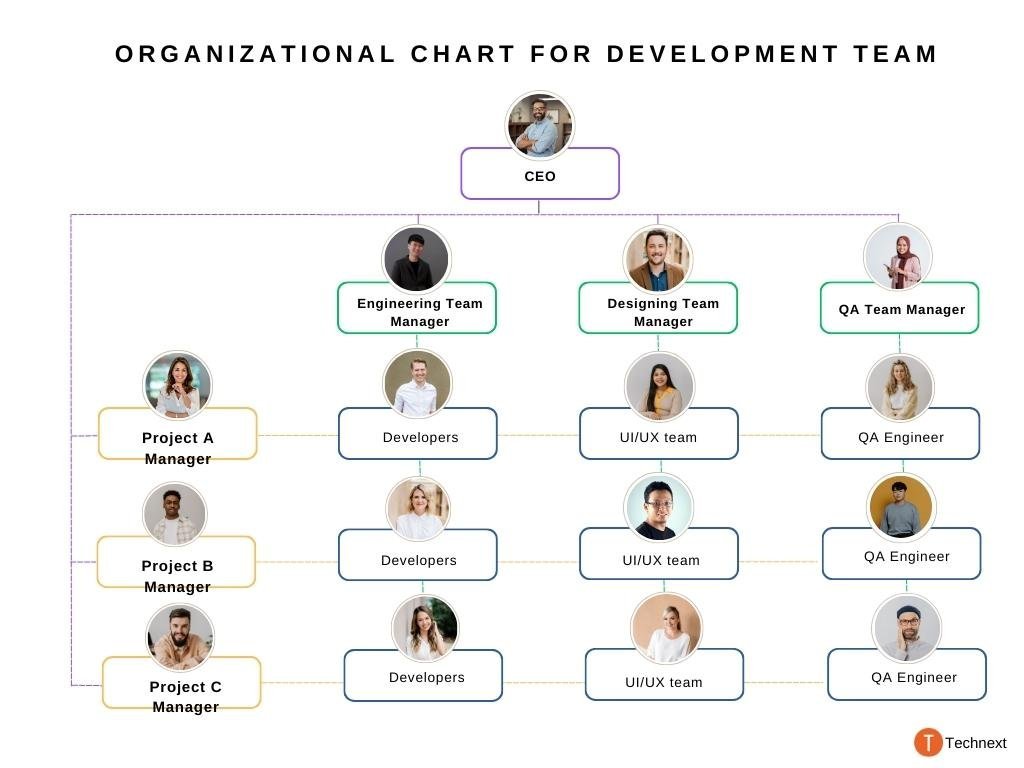Example 2 Development team organizational structure