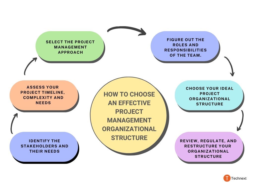 How to Choose an Effective Project Management Organizational Structure 