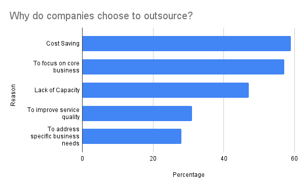 Why do companies choose to outsource work?