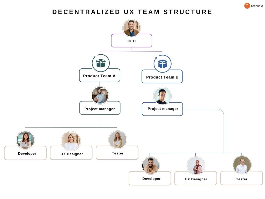 ux team structure