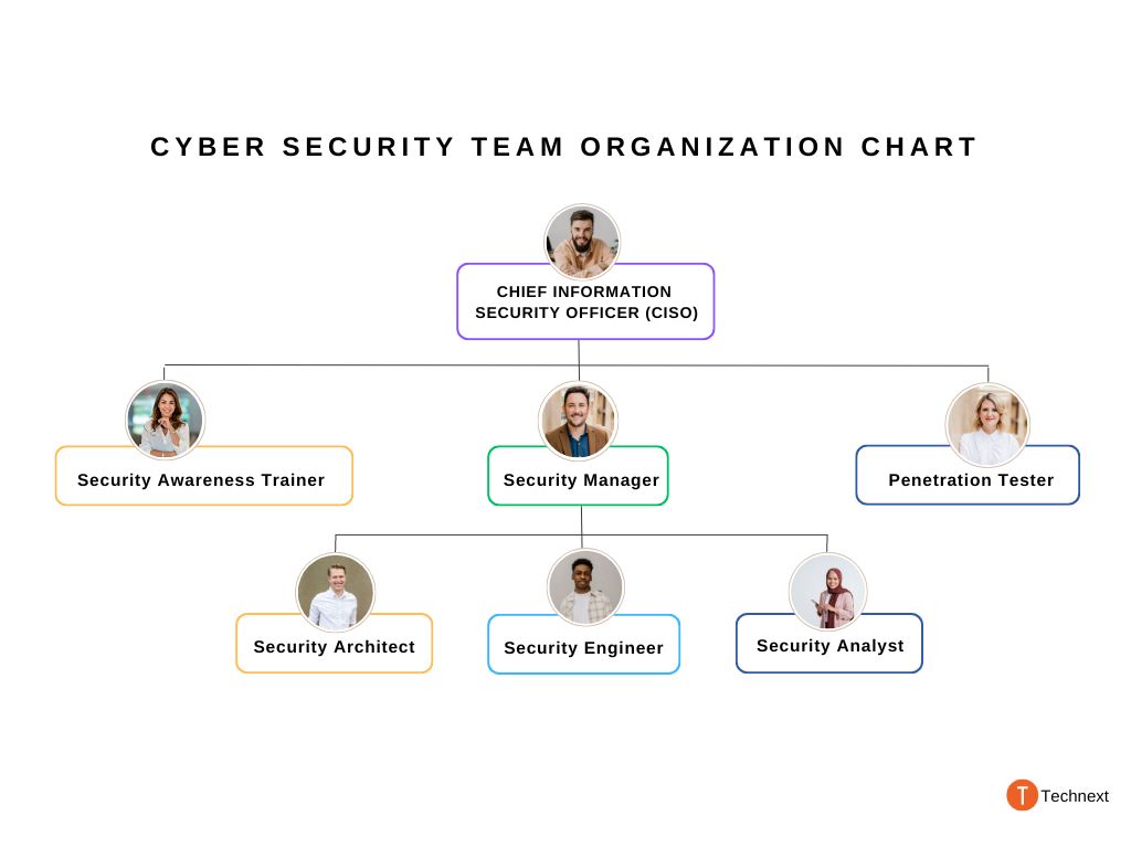 cyber security team structure