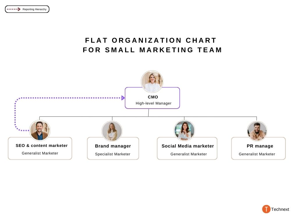 marketing team structure