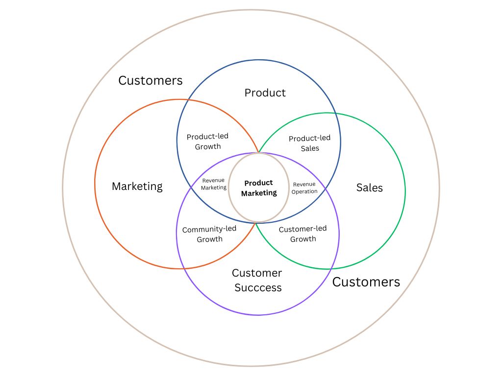 product marketing team structure 