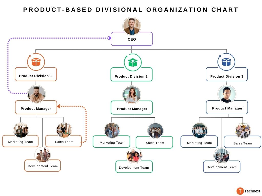 product marketing team structure