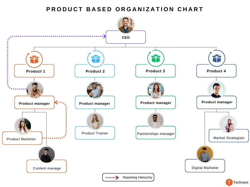 product marketing team structure