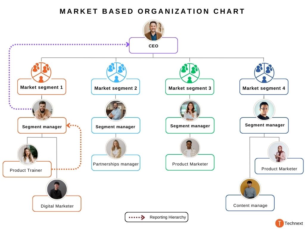 product marketing team structure