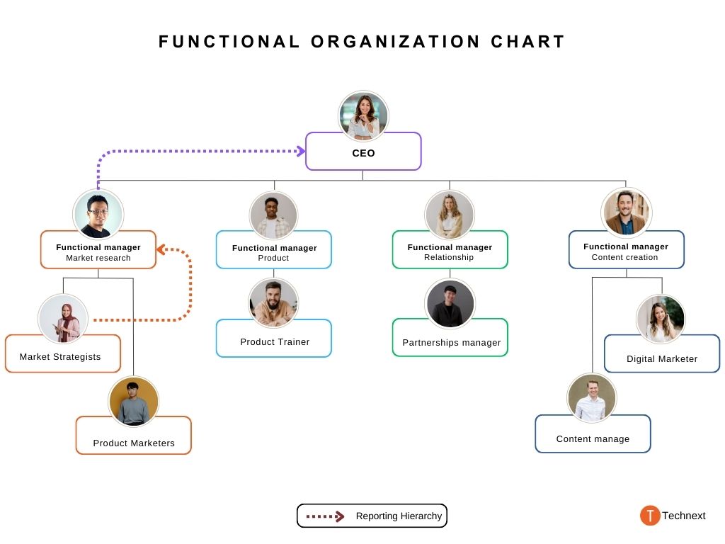 product marketing team structure