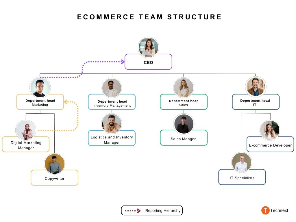 eCommerce Team Structure