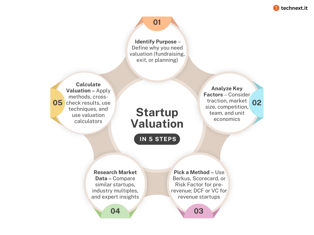 how to calculate startup valuation
