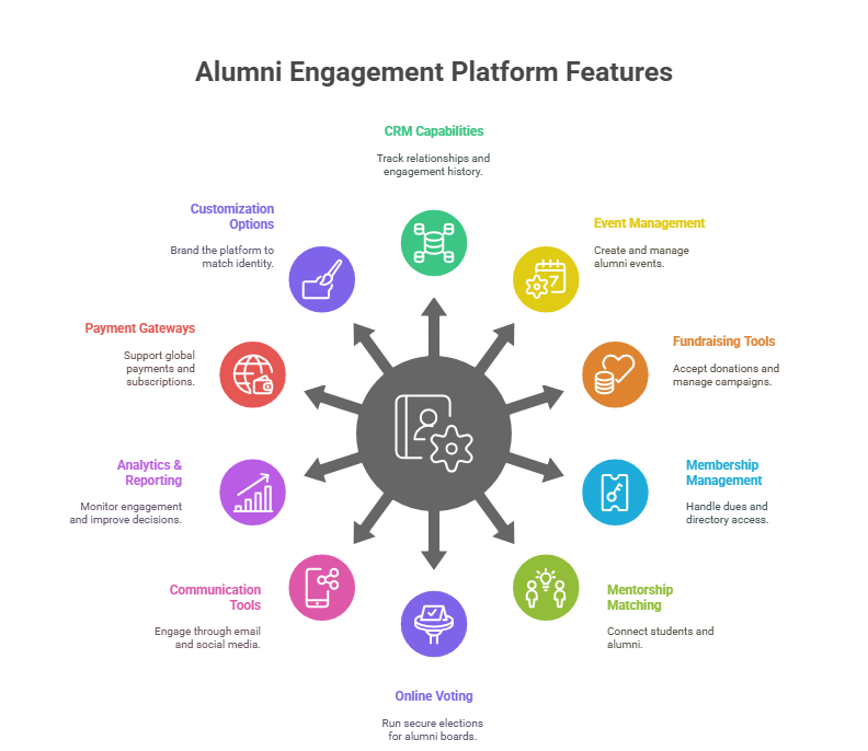 Best Alumni Management Software - Alumni Engagement Platform Feature 